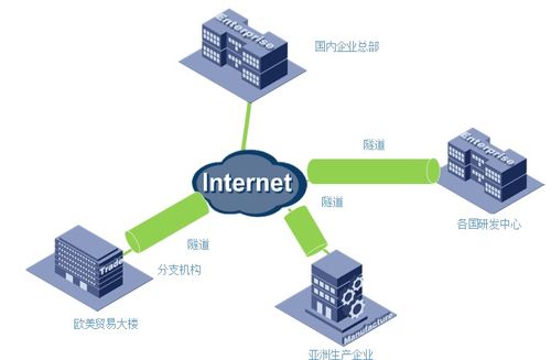 商業虛擬專用網絡技術 網絡服務的新維度