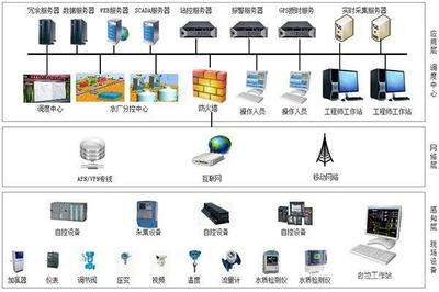 SCADA系統全面介紹 核心概念與網絡技術服務應用