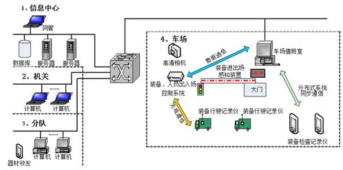 裝備保障信息化管理系統 北京軟件開發與計算機網絡技術開發的深度融合