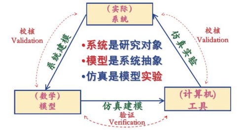 計算機仿真技術發展及其在物流行業中的應用展望